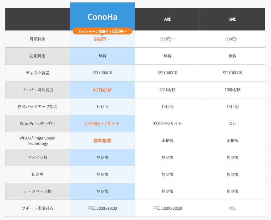 ConoHaWINGの料金プラン・他社比較